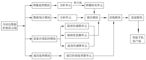 A communication data collection method based on smart phone