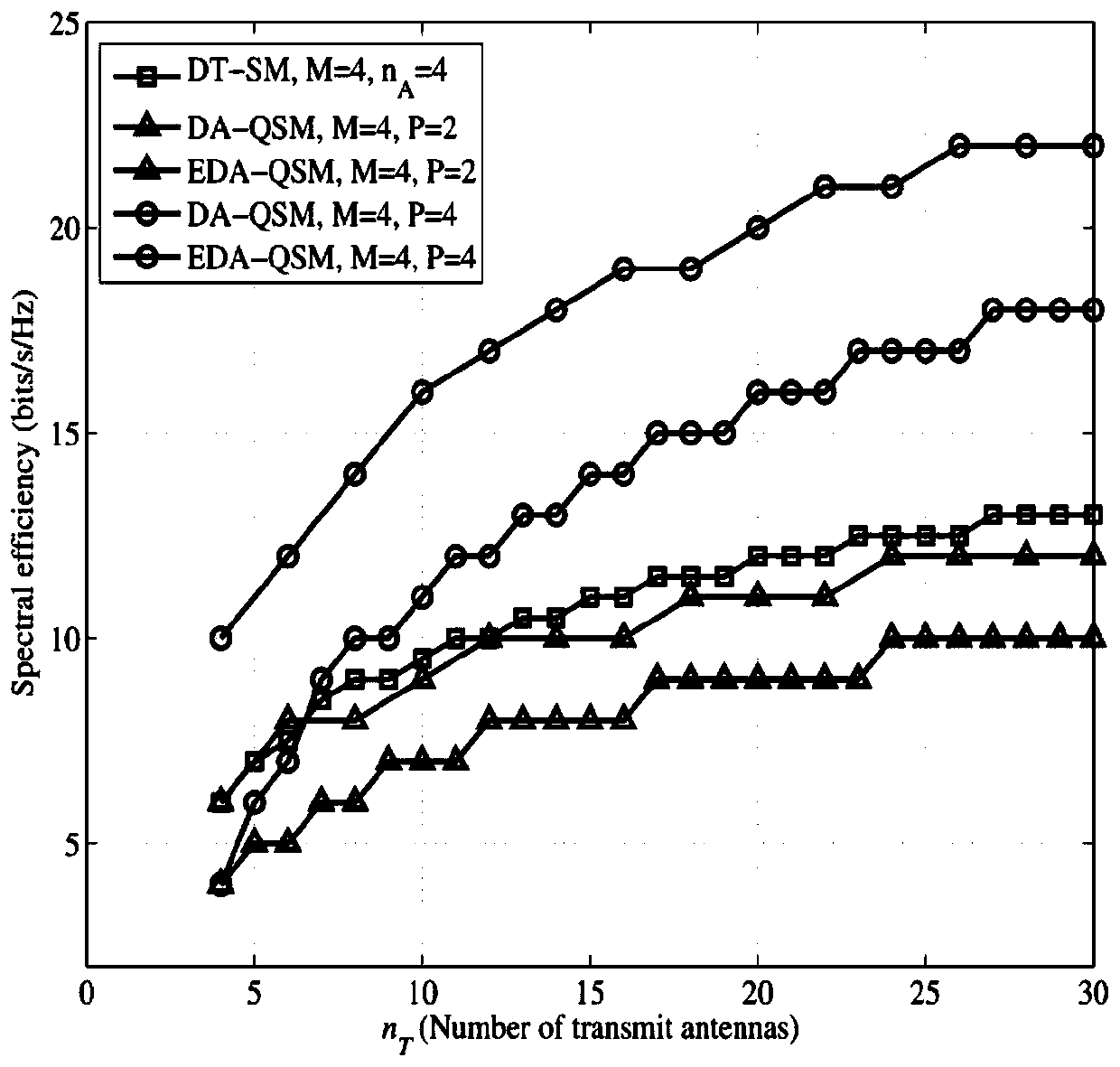 An Enhanced Orthogonal Spatial Modulation Method Able to Achieve Transmit Diversity Supporting Fast Decoding