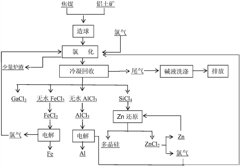 Method for preparing metal aluminum through bauxite pelletizing, chlorination and electrolysis and comprehensively utilizing bauxite