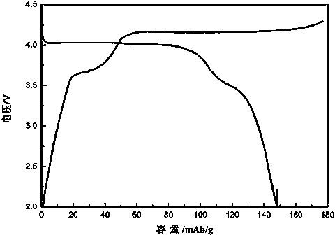 Lithium ion battery ferrous phosphate manganese lithium positive electrode material and preparation method thereof