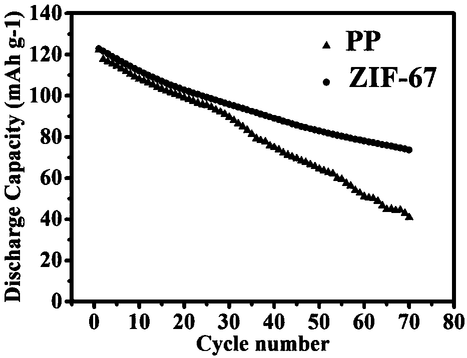 Preparation method of electrode supporting zeolite imidazole diaphragm of lithium ion battery