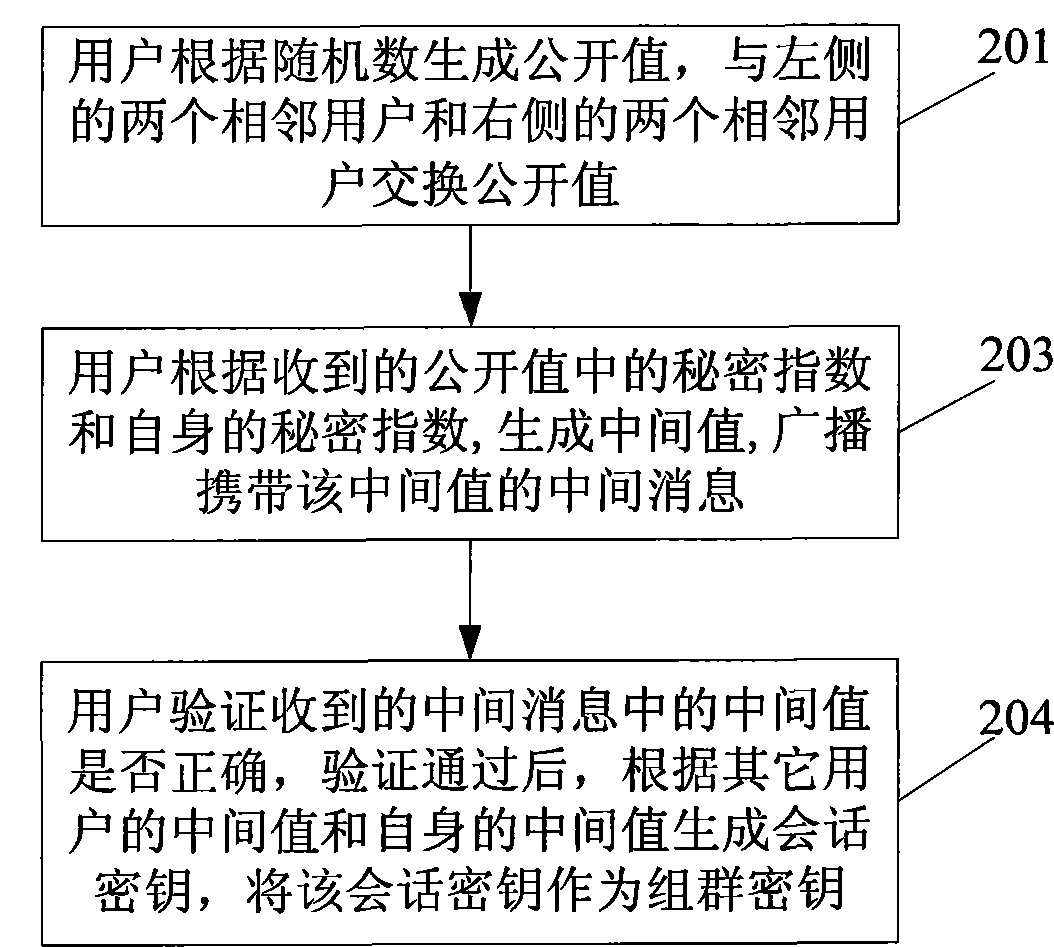 Method and device for negotiating group cipher