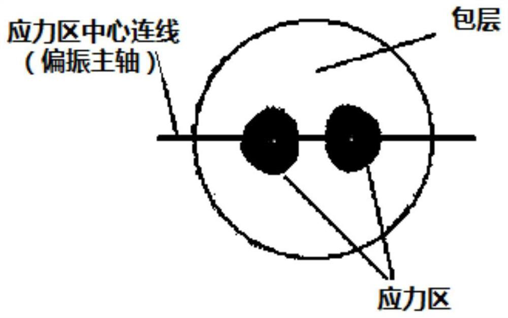 A polarization-maintaining optical fiber end-to-axis device and method