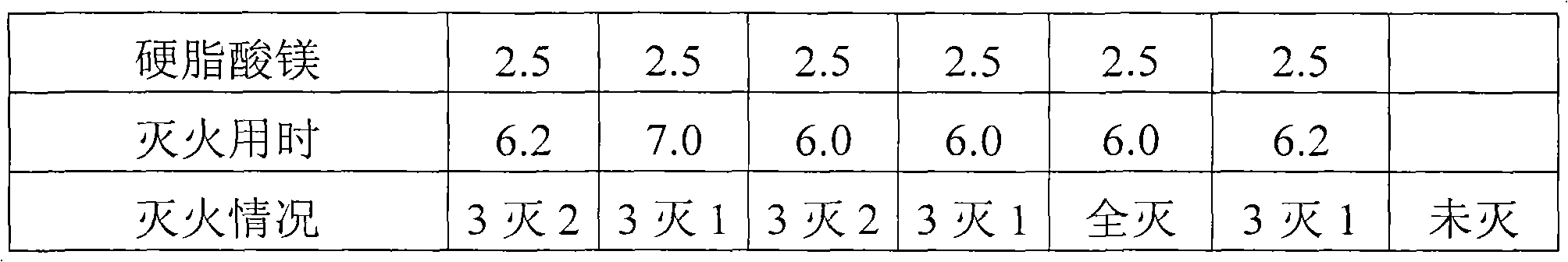 Fire-extinguishing composition containing transition metal compound