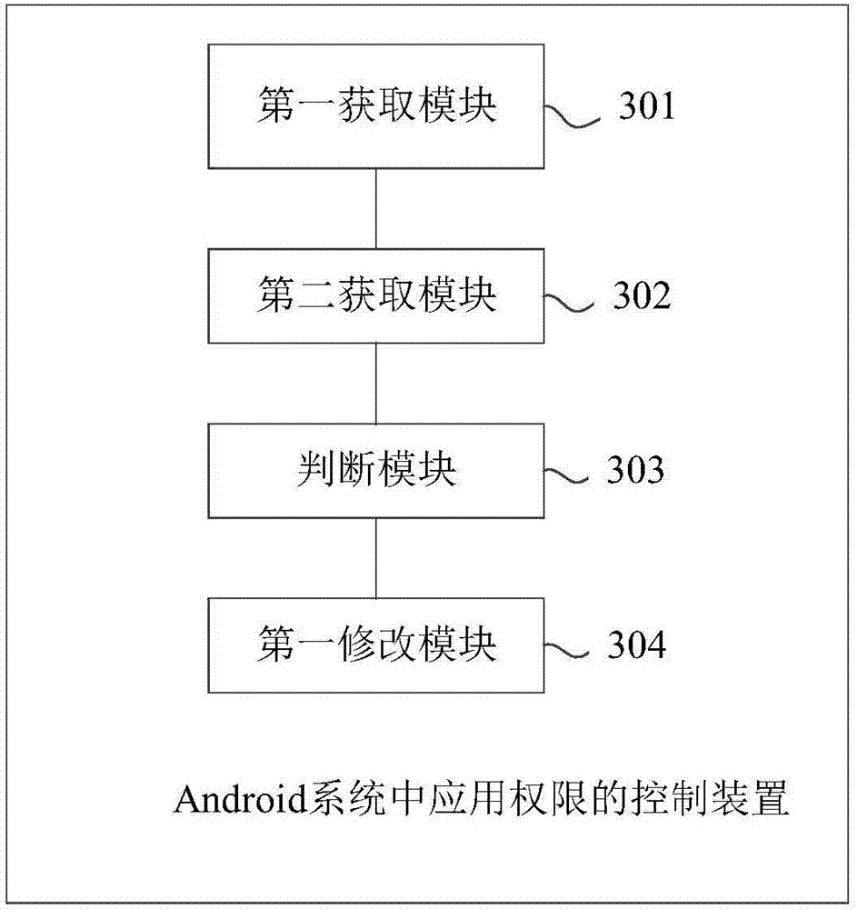Application authority control method and device, and mobile terminal