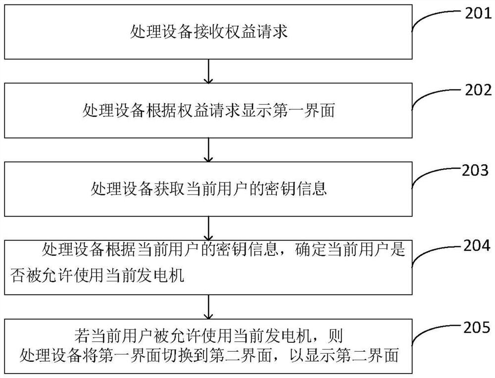 Right and interest management method and device based on generator offline, and storage medium