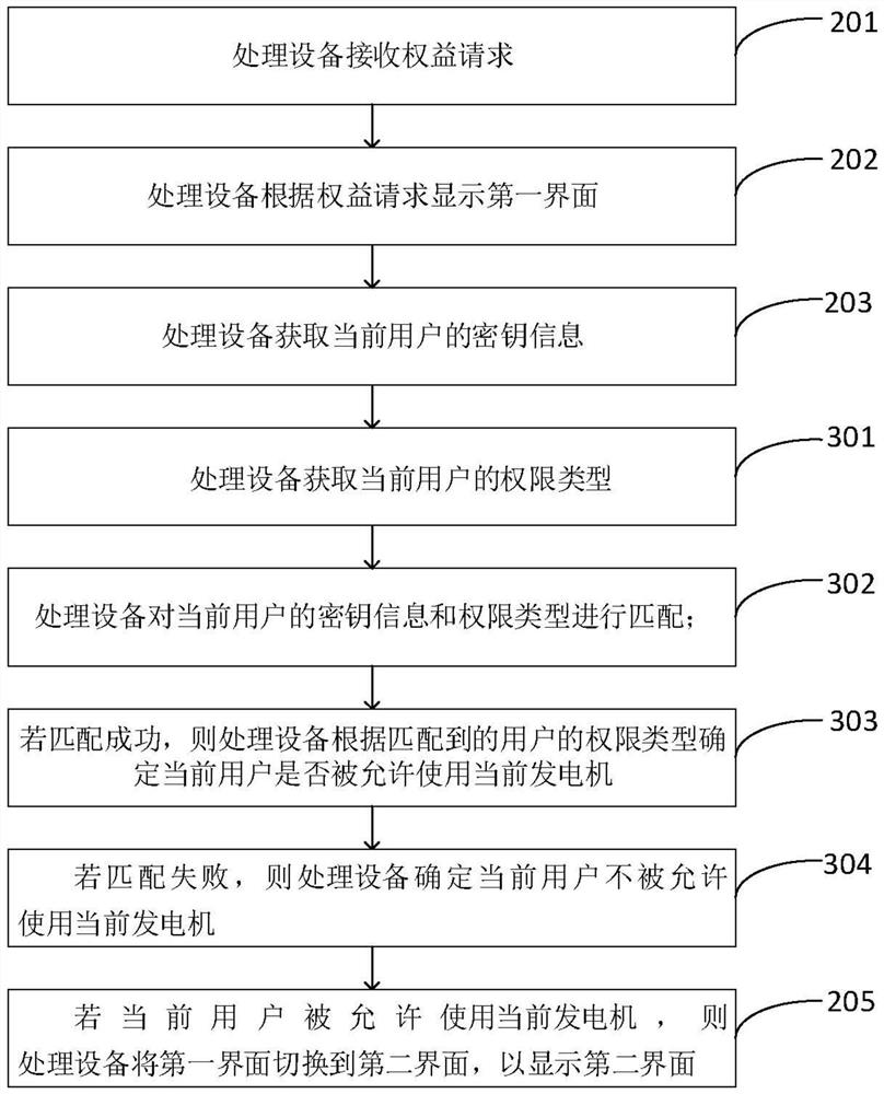 Right and interest management method and device based on generator offline, and storage medium