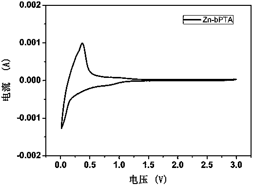 Preparation method of zinc-based complex lithium ion battery negative electrode material