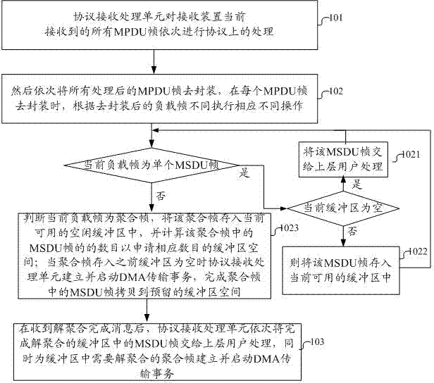 Reception processing method and reception device for wireless aggregation frame