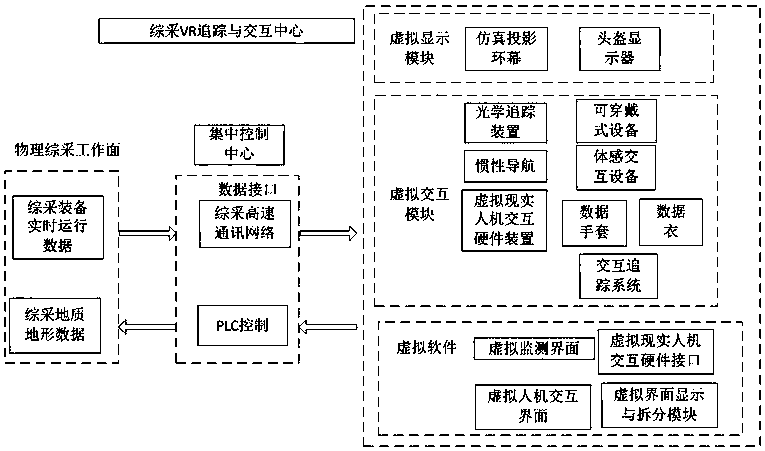 A remote inspection and intervention method of virtual reality mine fully mechanized mining face