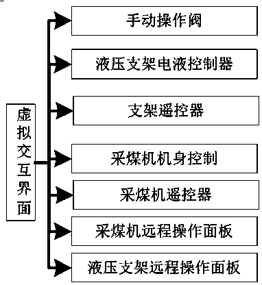 A remote inspection and intervention method of virtual reality mine fully mechanized mining face