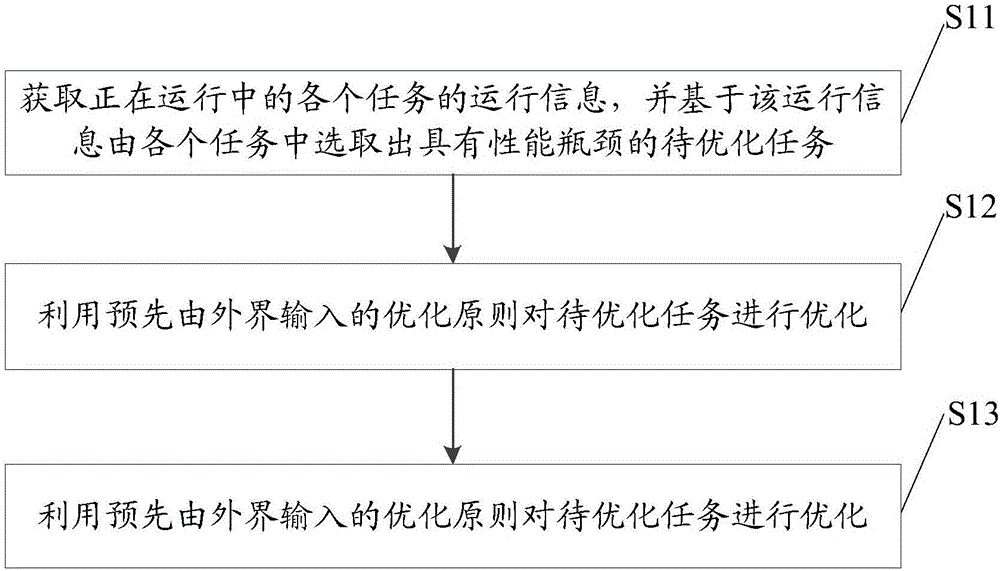 Dynamic optimization method and system