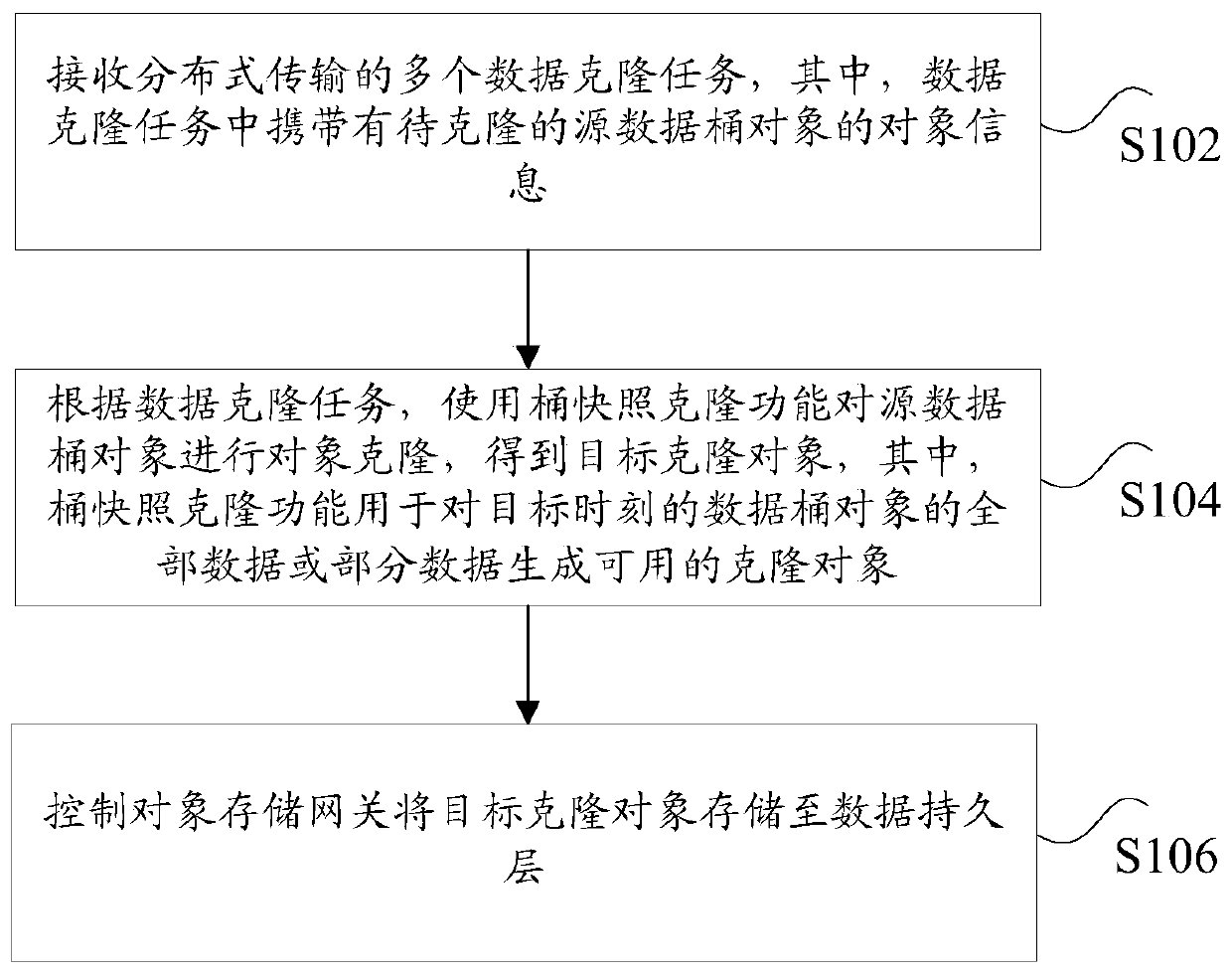 Data storage method and device based on distributed objects