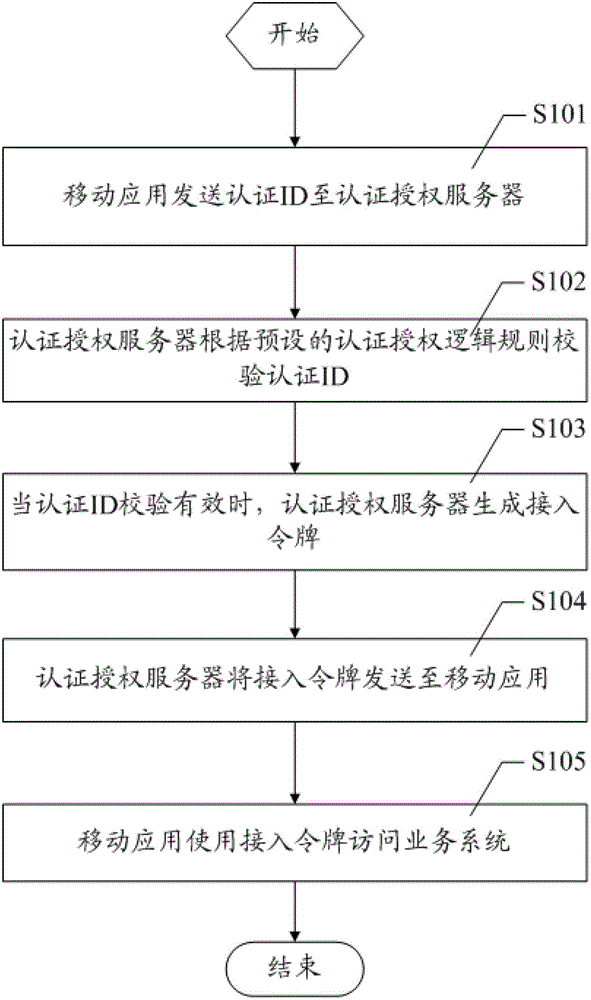 Mobile application access authentication and authorization method and system