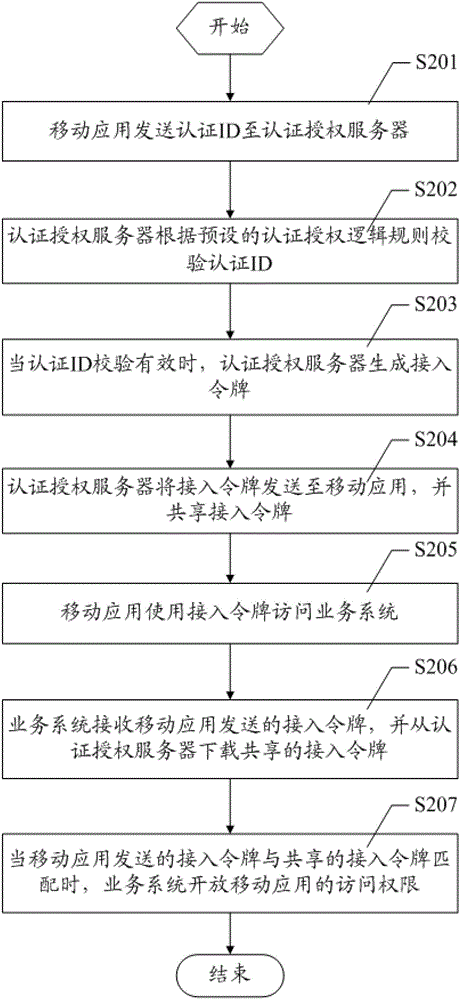 Mobile application access authentication and authorization method and system