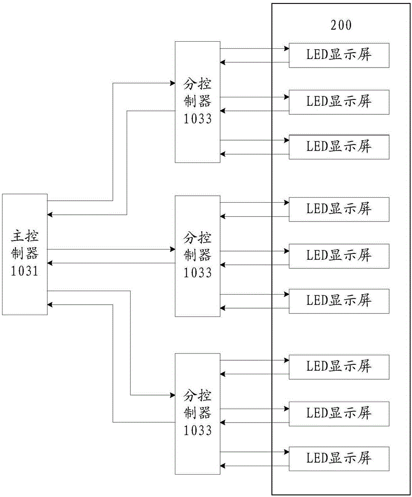 Control system of LED display screen, television set, and display control system