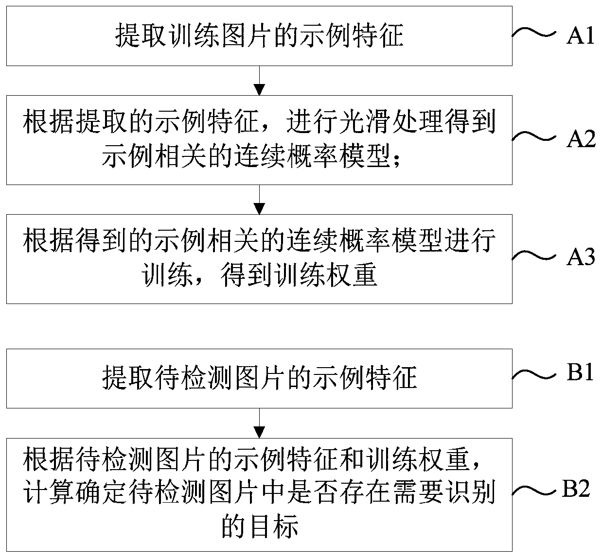 A target recognition method based on smooth multi-instance learning