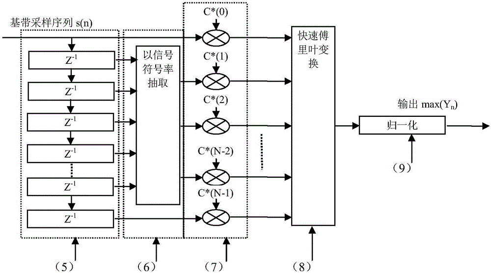 Pulse compression method of phase-coding modulating signal