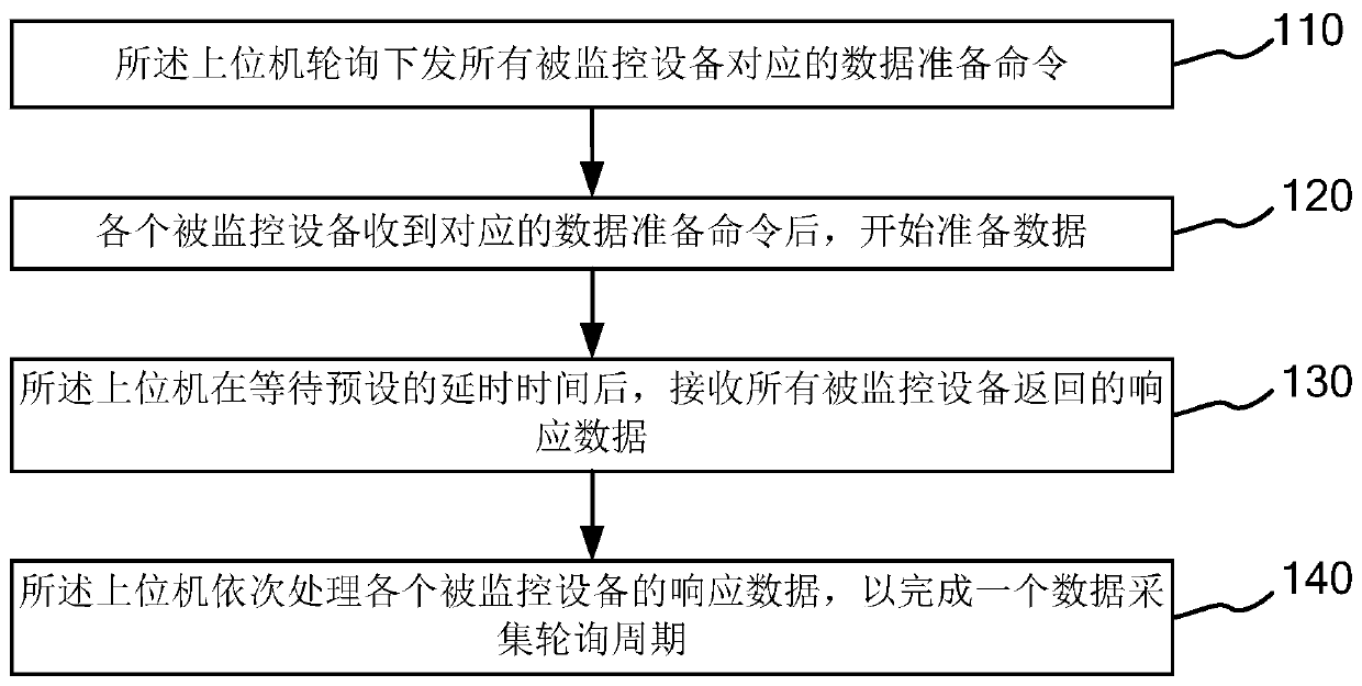 Method for serial port data acquisition polling, monitoring system and storage medium