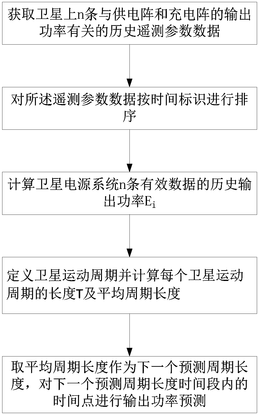 Power supply capability prediction method for sun-synchronous orbit satellite power supply