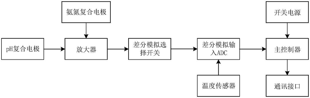 Input type ammonia nitrogen water quality sensor