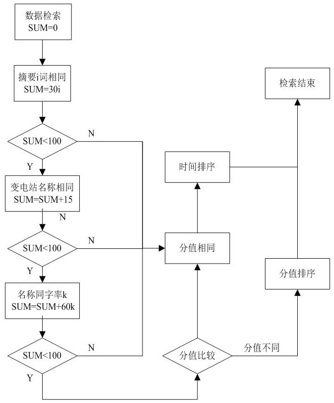 A Substation Defect Management Method Based on Mobile Platform