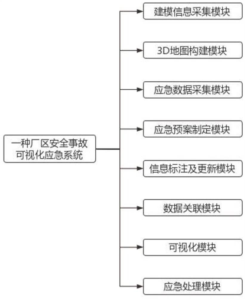 A visual emergency system for safety accidents in a factory area and an emergency treatment method