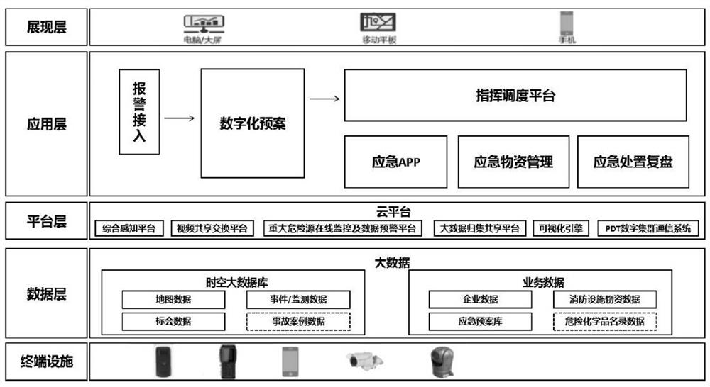 A visual emergency system for safety accidents in a factory area and an emergency treatment method