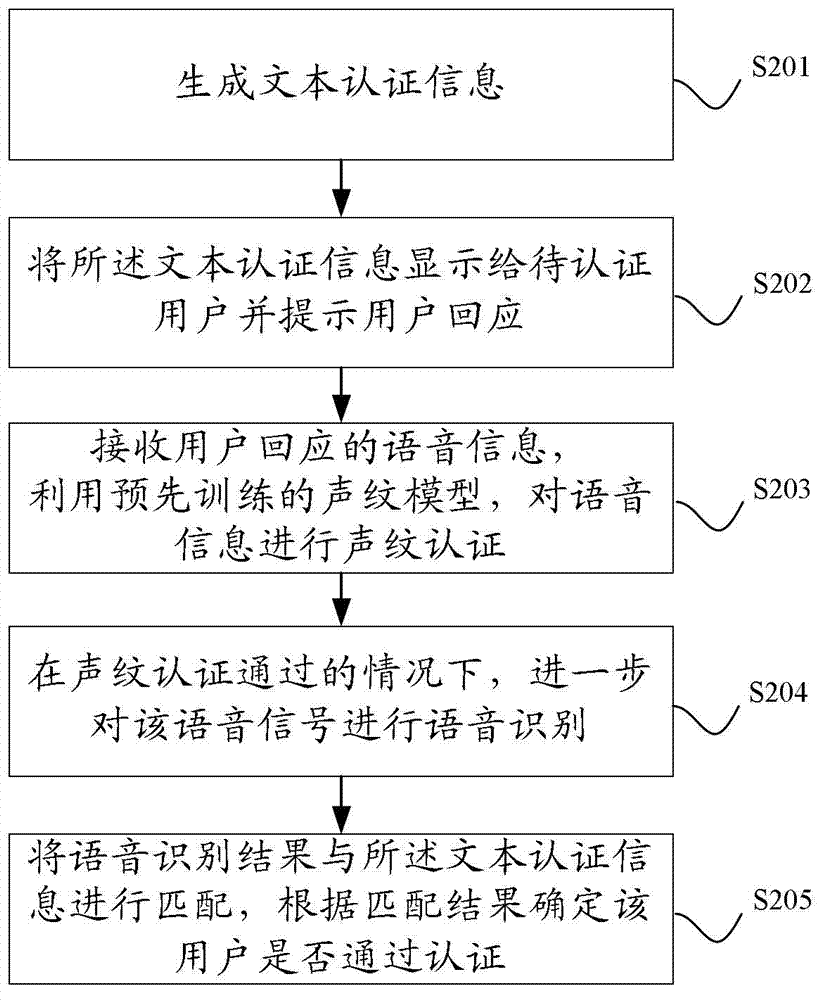 Authentication method and device based on voice