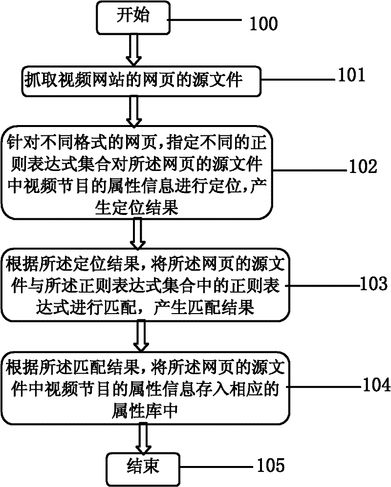 Information capture method of video website