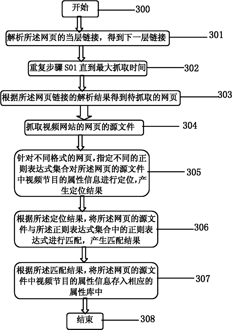 Information capture method of video website