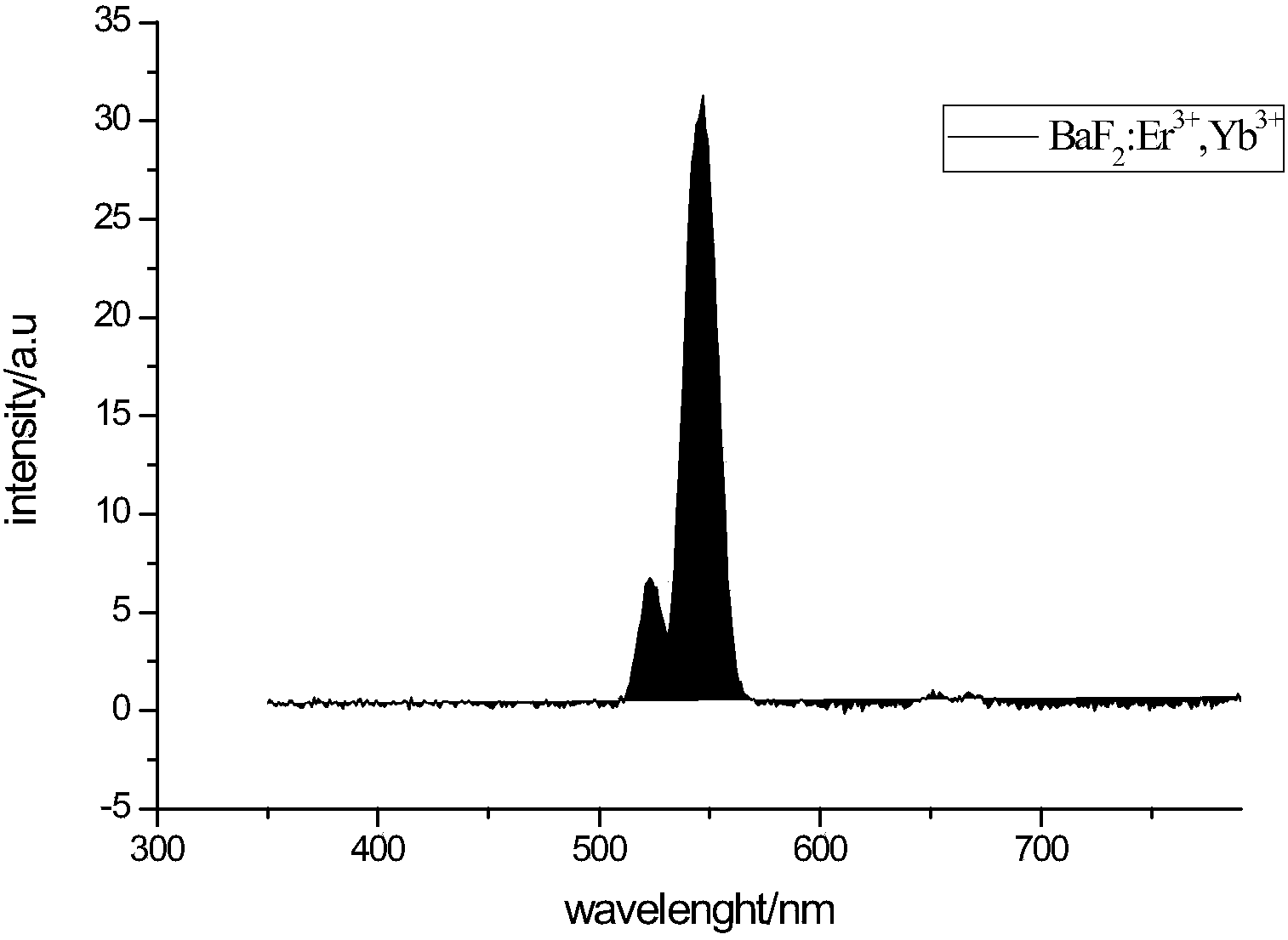 1064nm lead fluoride based up-conversion luminescence material and preparation method thereof
