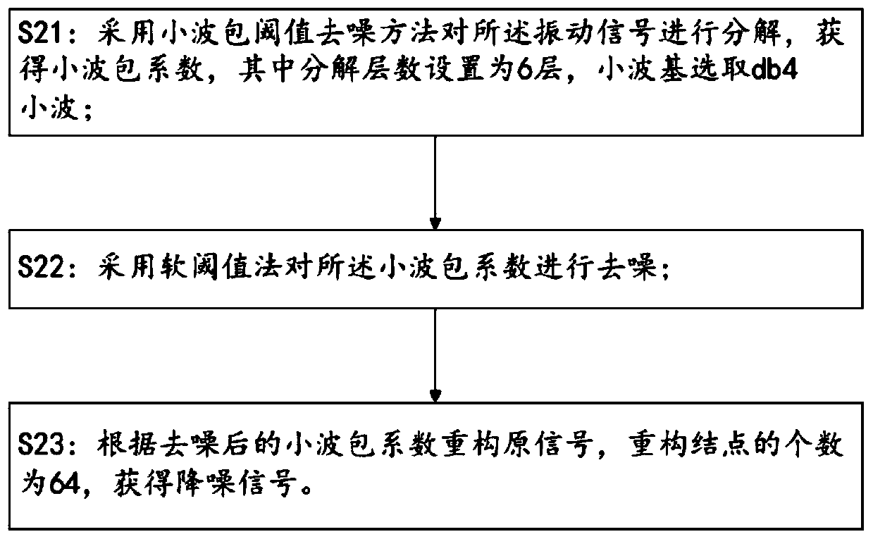 Centrifugal pump fault diagnosis method and system