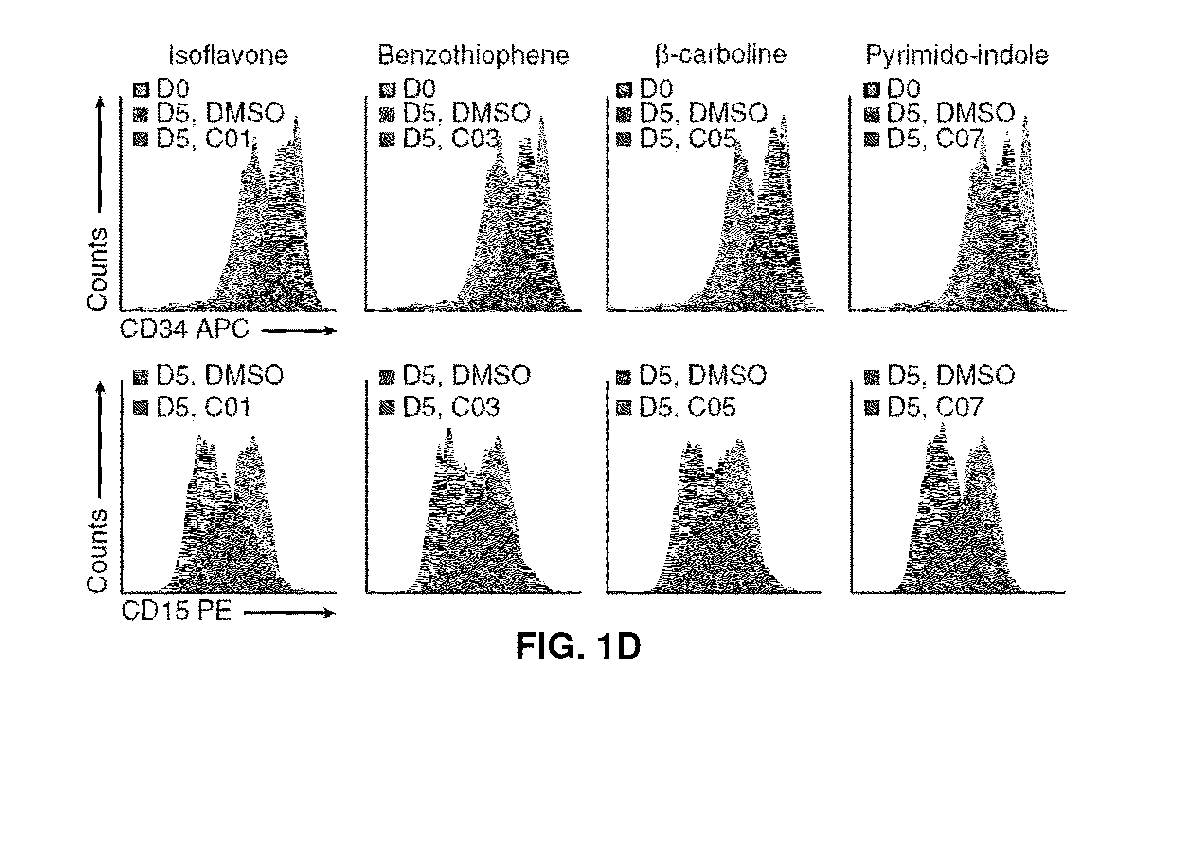 Methods to modulate acute myeloid leukemia stem/progenitor cell expansion and/or differentiation
