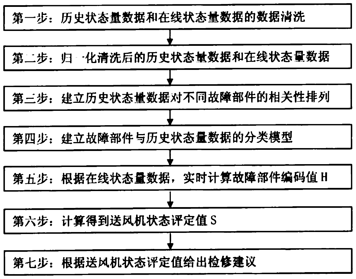 Online evaluation method for air feeder state of power plant