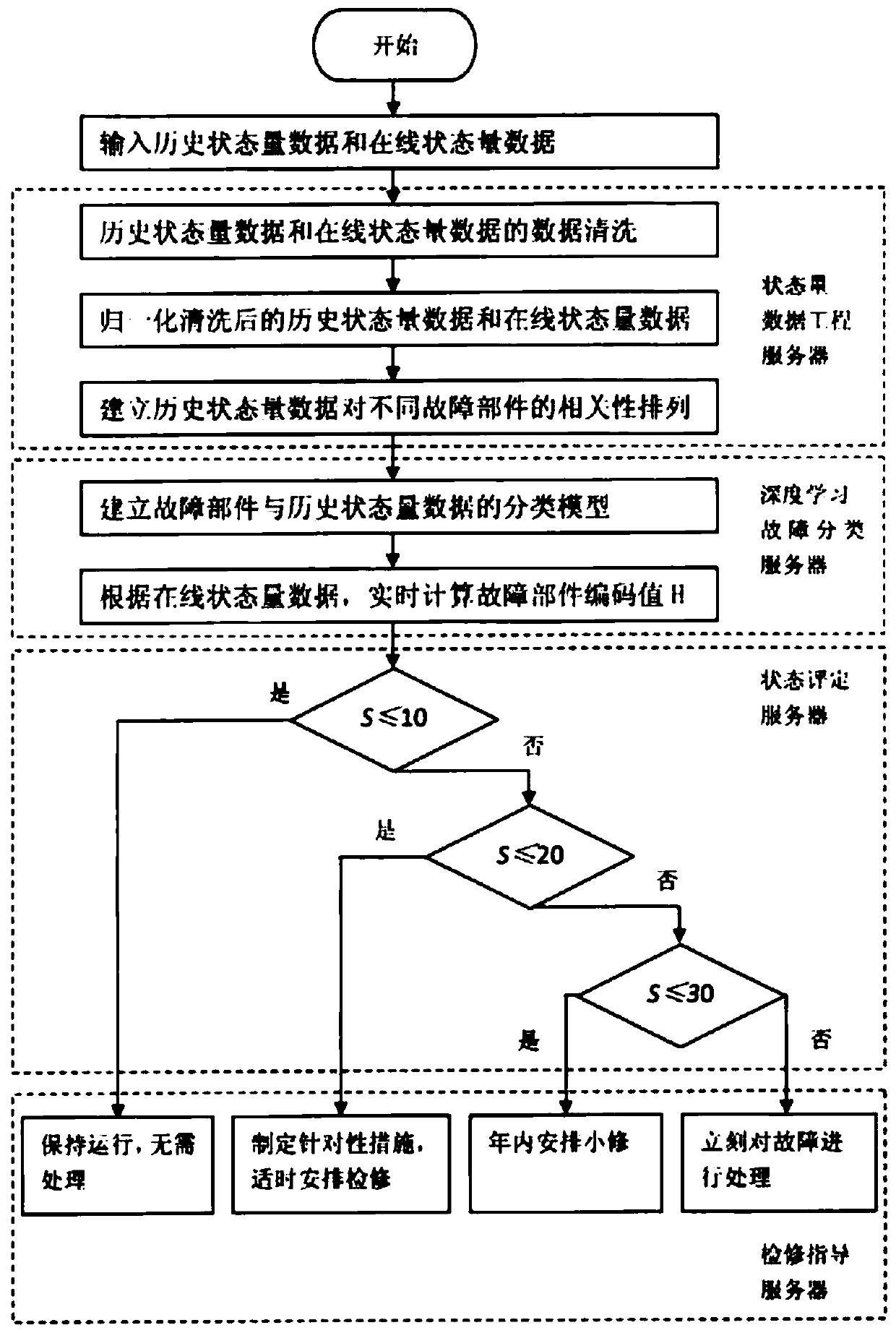 Online evaluation method for air feeder state of power plant