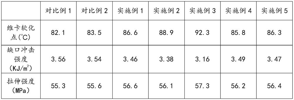 A kind of heat-resistant PVC laminated board and preparation method thereof