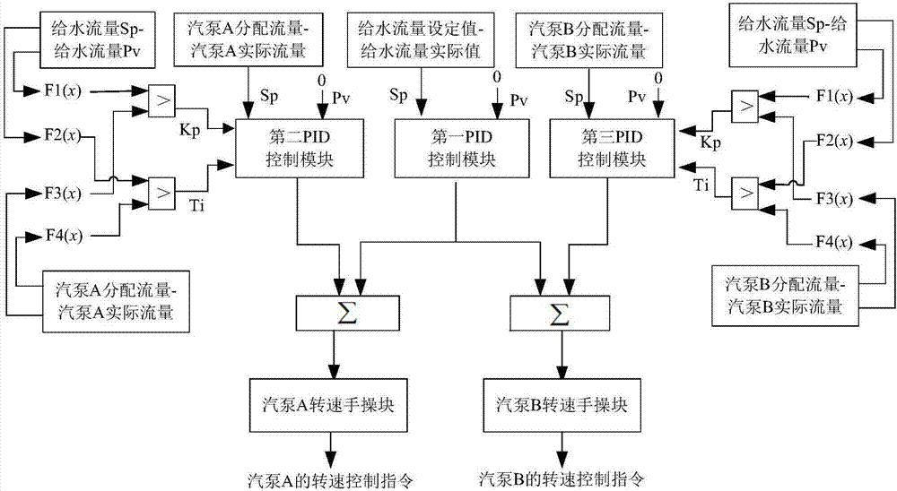 Automatic adjusting method for steam pump power output balance of thermal power generating unit