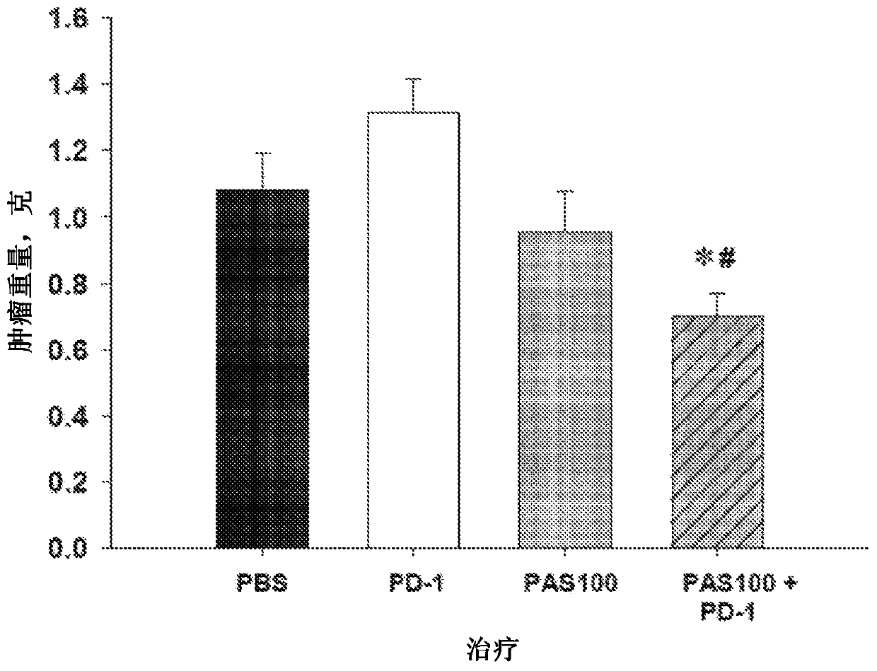 Compositions and methods for inducing humoral and cellular immunities against tumors and cancer