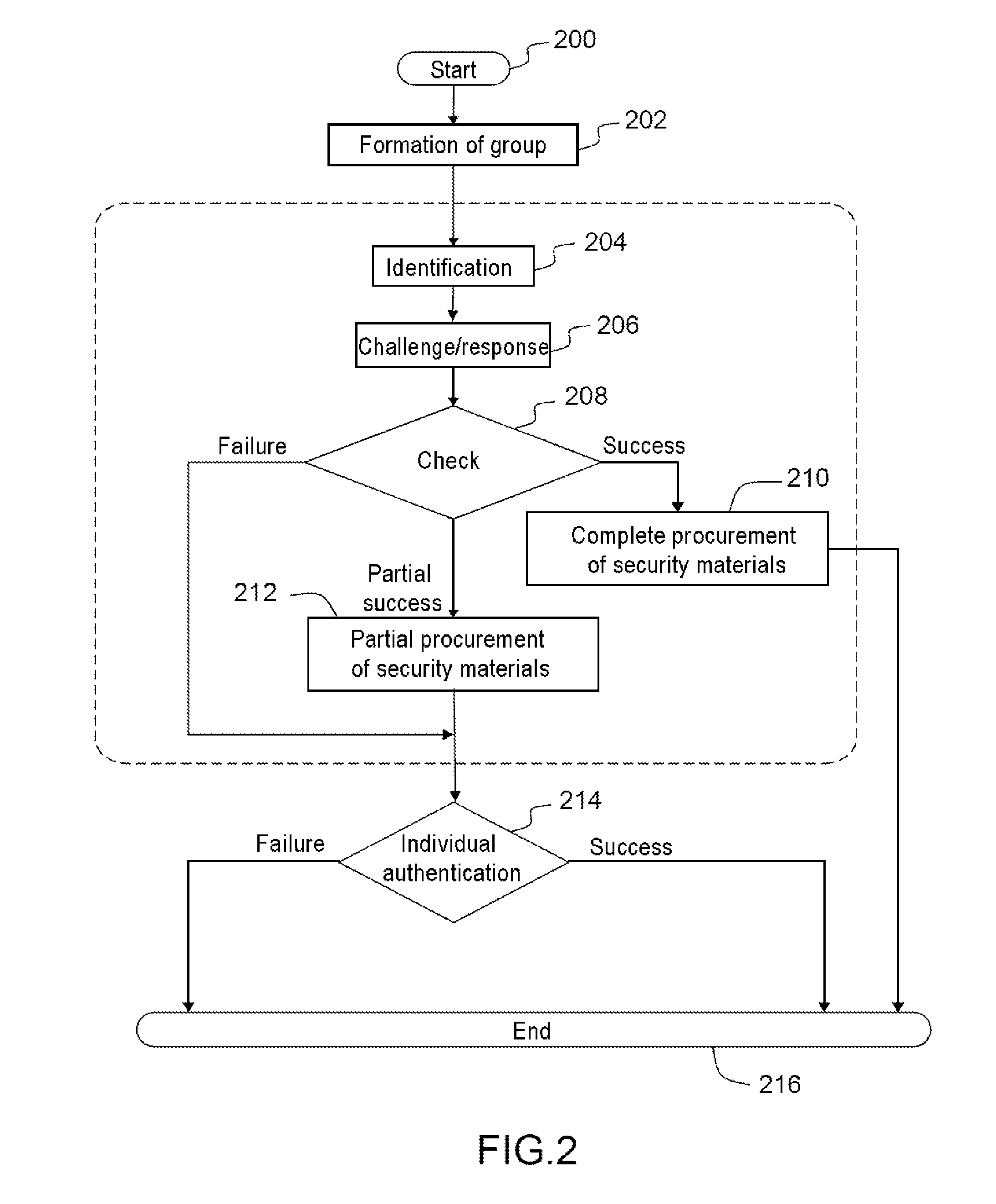 Method and system for authenticating the nodes of a network