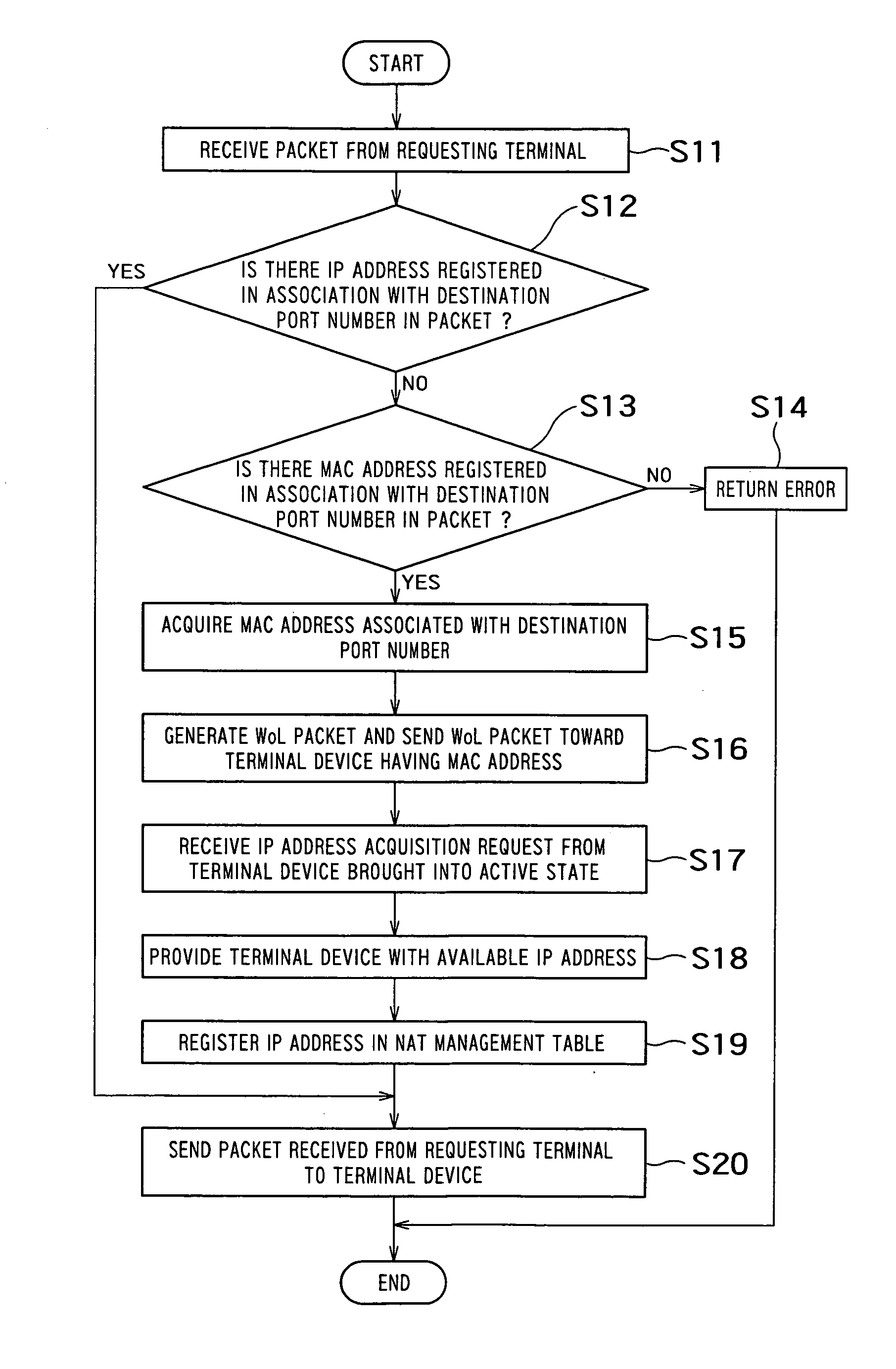 Access management apparatus, program and remote start-up method of terminal device