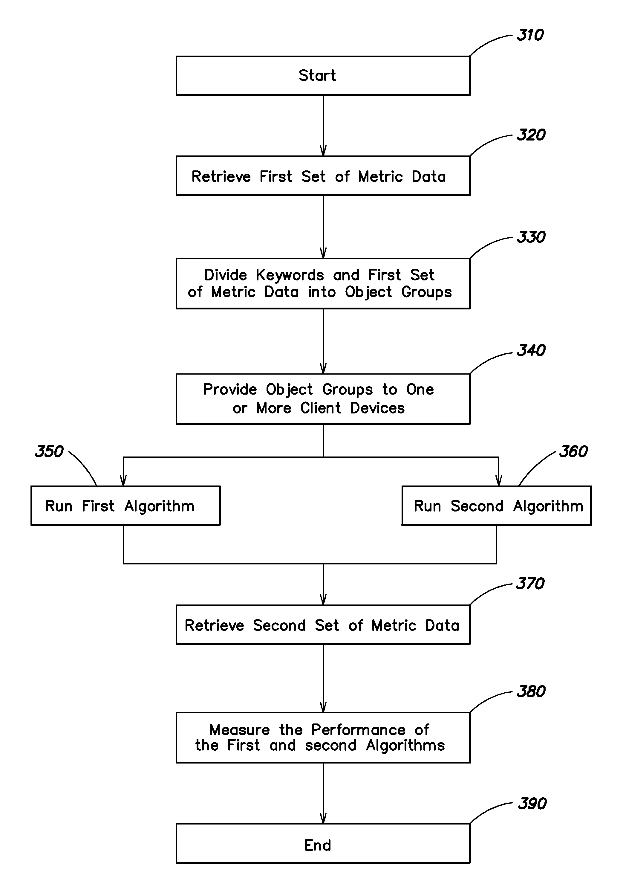 Method and system for selecting and optimizing bid recommendation algorithms