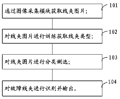 Automatic detection and defect identification method for power grid wire clamp and device