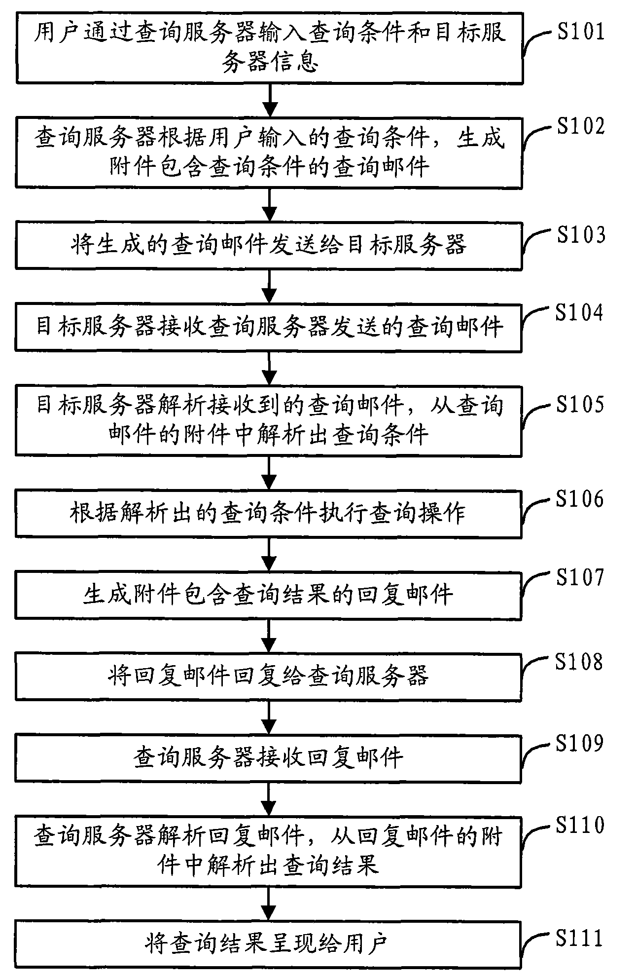 Remote data query method, system and device