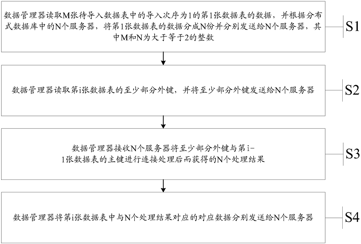 A data table import method, data manager and server