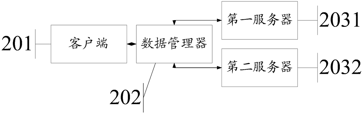 A data table import method, data manager and server