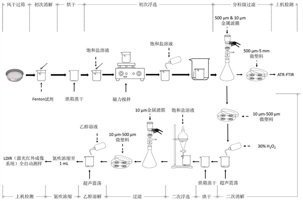 Farmland soil micro-plastic detection method