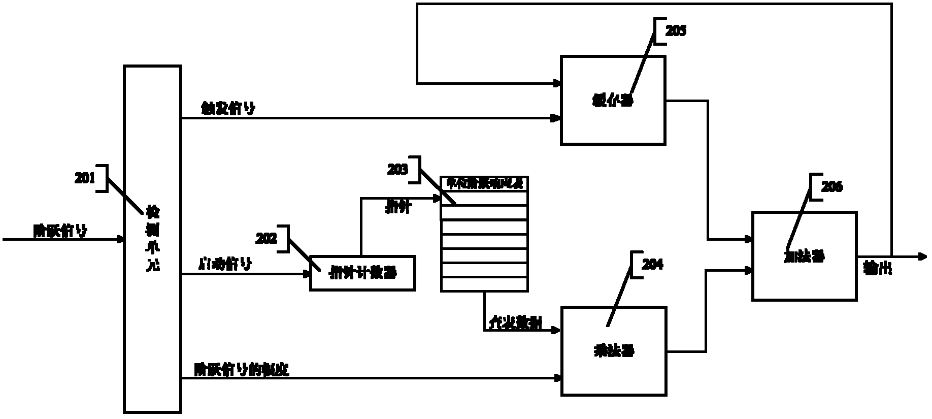 Method and device for digital filtering