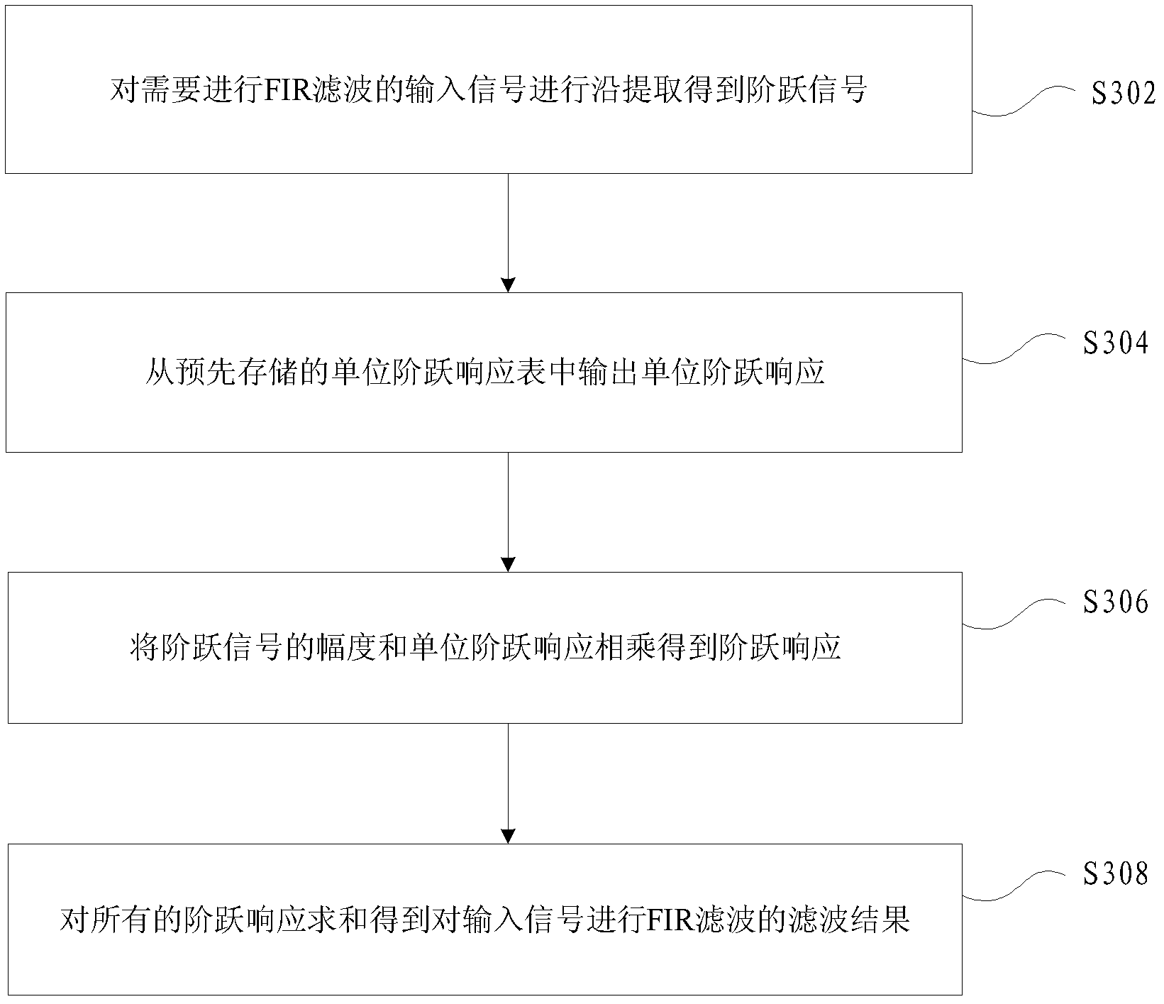 Method and device for digital filtering