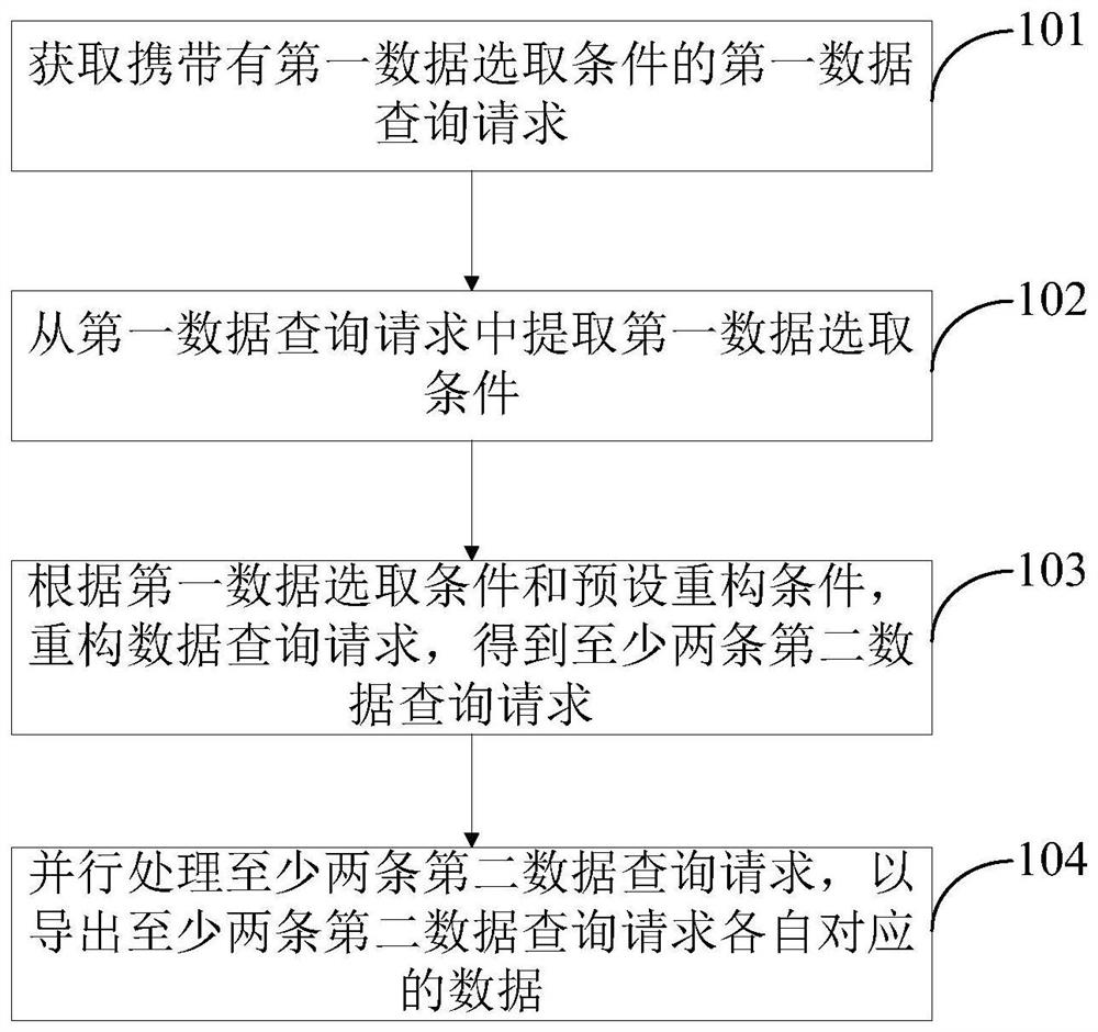 Data exporting method and device, electronic equipment and storage medium